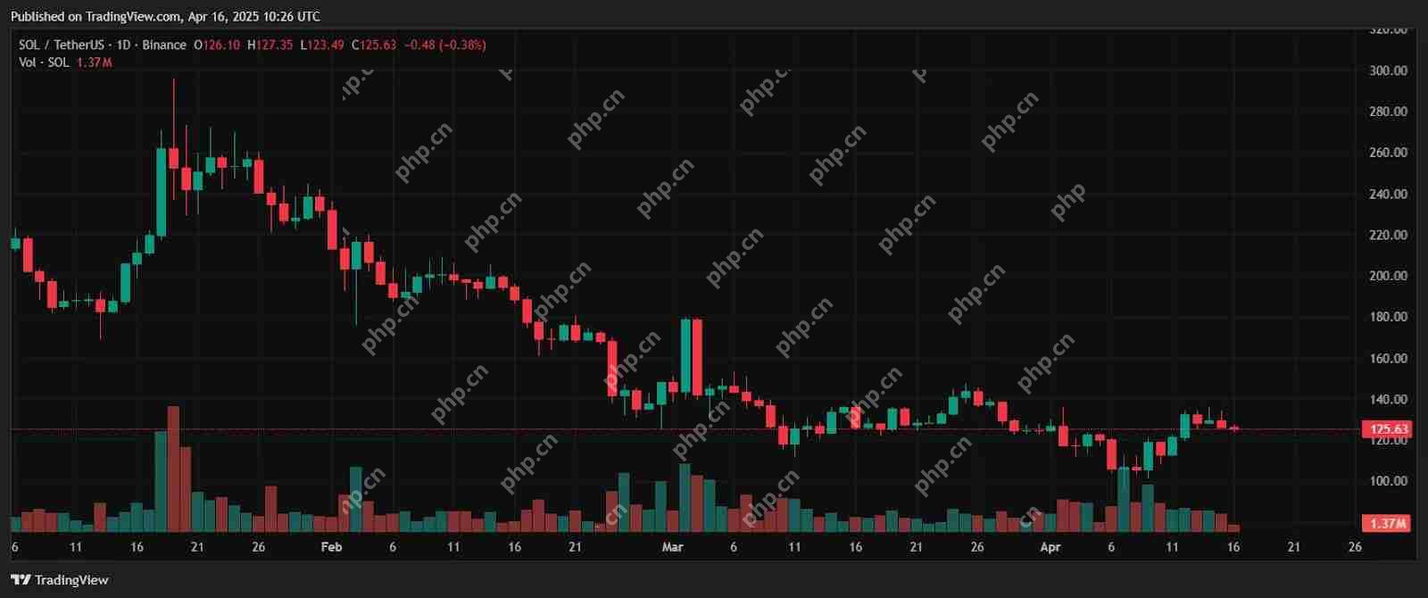 索拉纳（Solana）上演了令人印象深刻的比赛，但是这个快速增长的山寨币项目正在悄悄地超过它