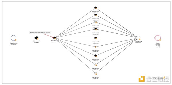 朝鲜黑客盗取加密资金流向揭秘-第10张图片-欧意易易下载
