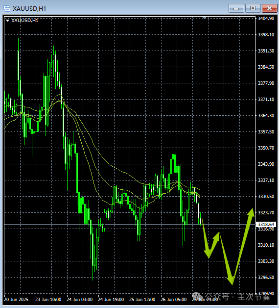 主次节奏：6.27一句话看懂黄金Gold