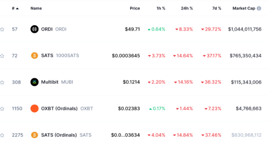 为什么比特币序数铭文代币 ORDI、SATS 崩溃？-第2张图片-欧意易易下载