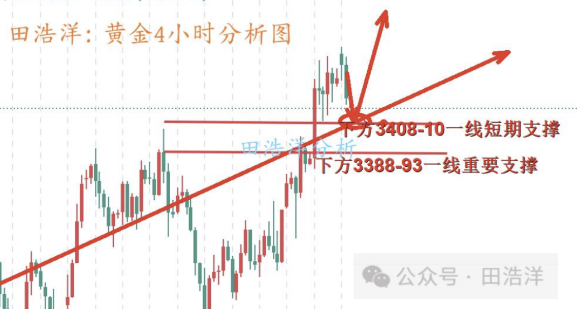 田浩洋：6.16黄金晚间操作策略，金价回踩调整继续做多