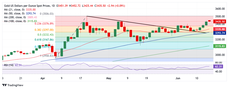 黄金短线突然回调！金价自日高下跌逾20美元 FXStreet高级分析师金价技术走势
