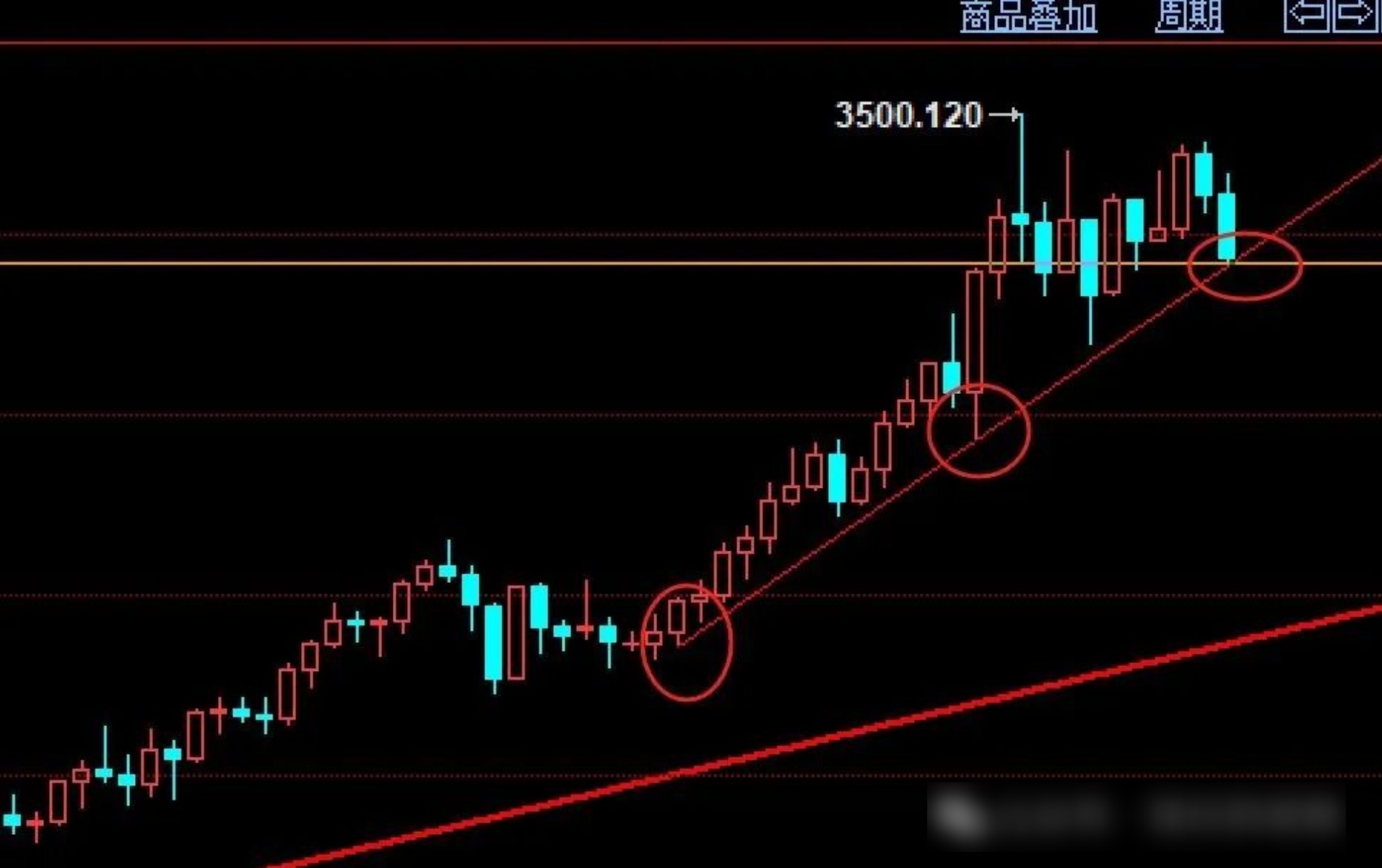 黄金年度趋势线，会暴涨吗？