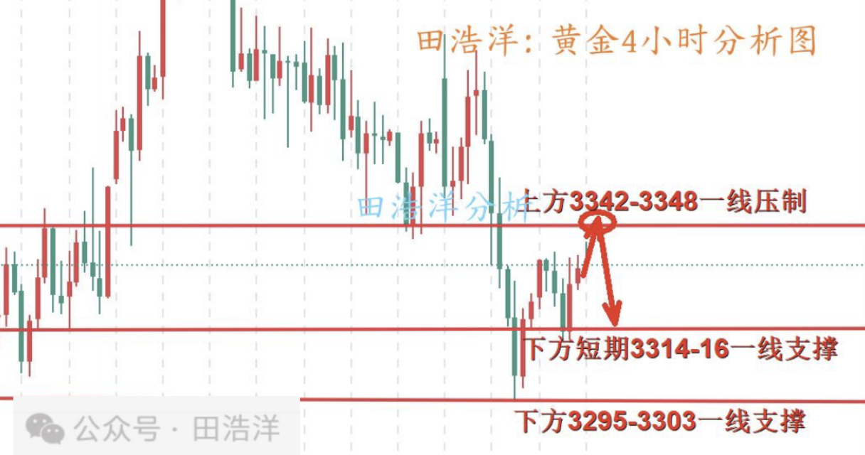 田浩洋：6.26黄金早盘操作策略，高位震荡承压继续空