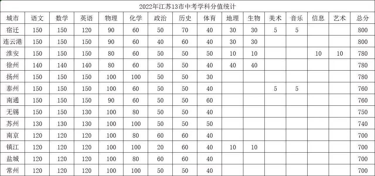 江苏中考总分多少各科都是多少分（江苏中考总分多少 各科都是多少分2021）