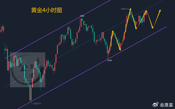 金晟富：6.5黄金高位震荡多空无延续！日内黄金交易分析参考