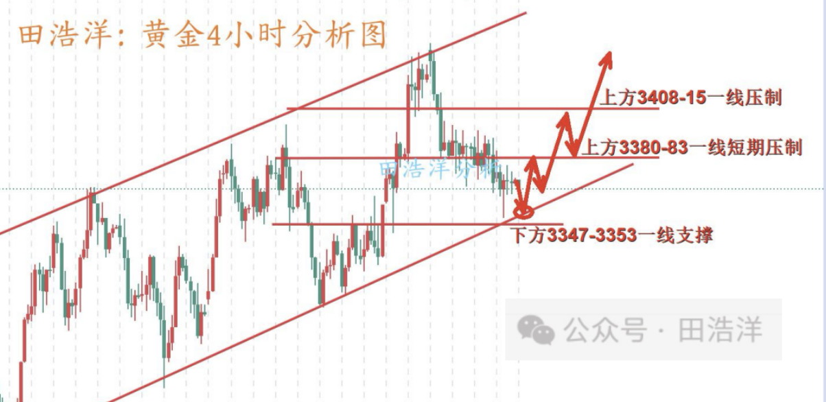 田浩洋：6.20黄金早盘操作策略，多头回踩探底回升
