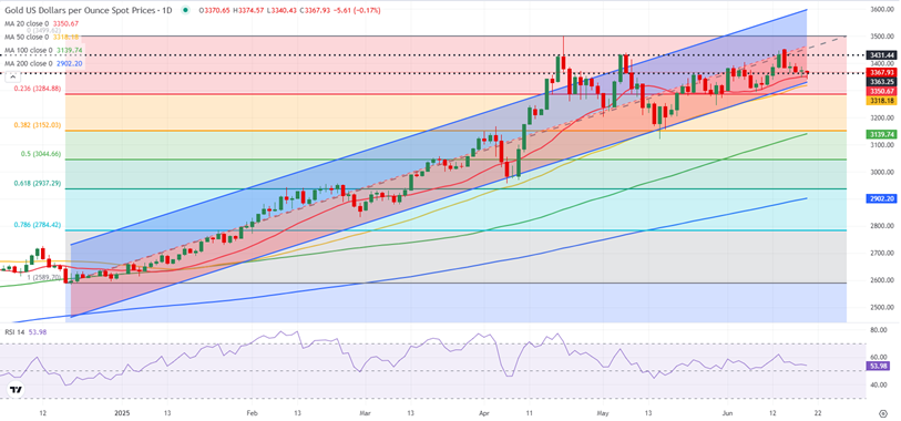不要光盯着中东！本周这两件大事势必引爆黄金行情 FXStreet分析师金价走势分析