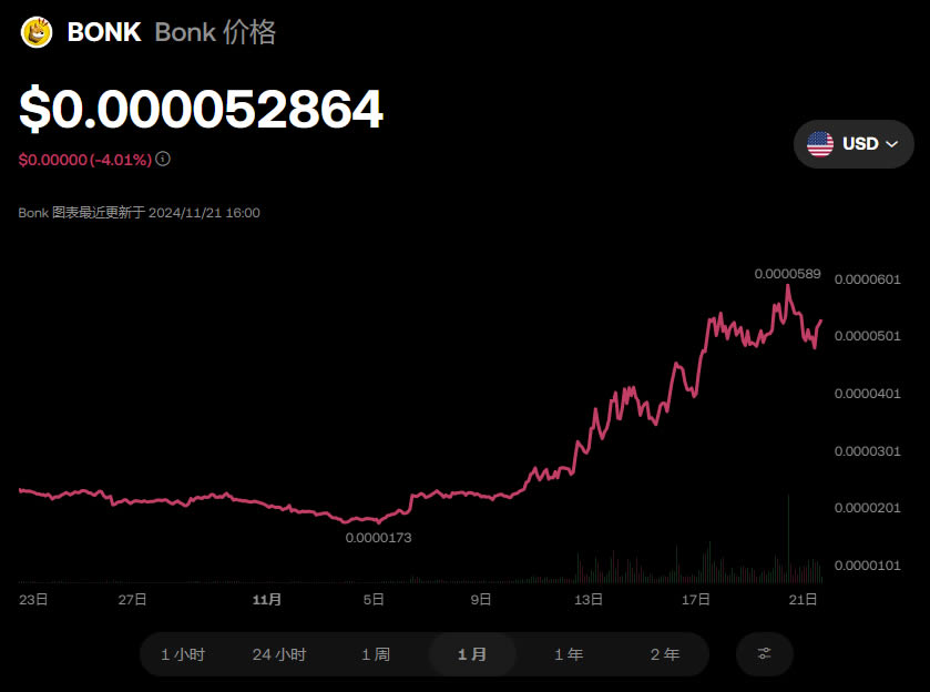 BONK币未来价格如何 BONK币突破1元、1美金的可能性分析-第2张图片-欧意易易下载