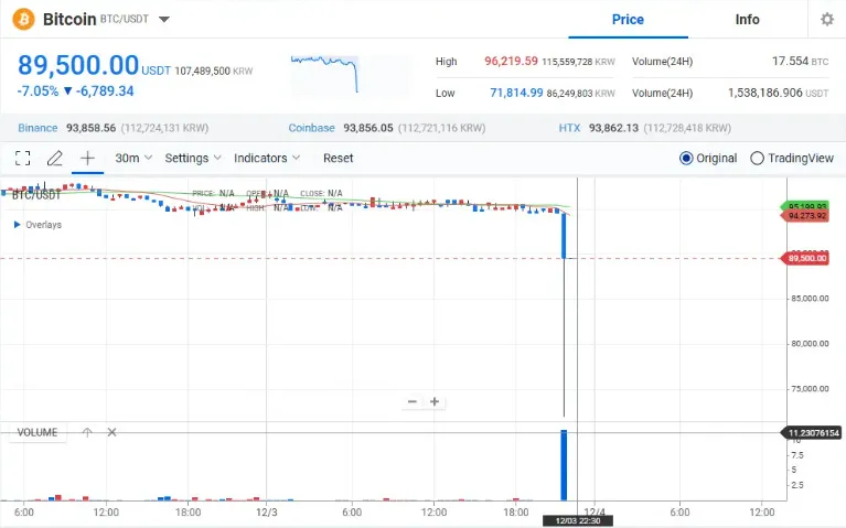 韩国戒严令如何影响加密货币市场前景？-第2张图片-欧意易易下载