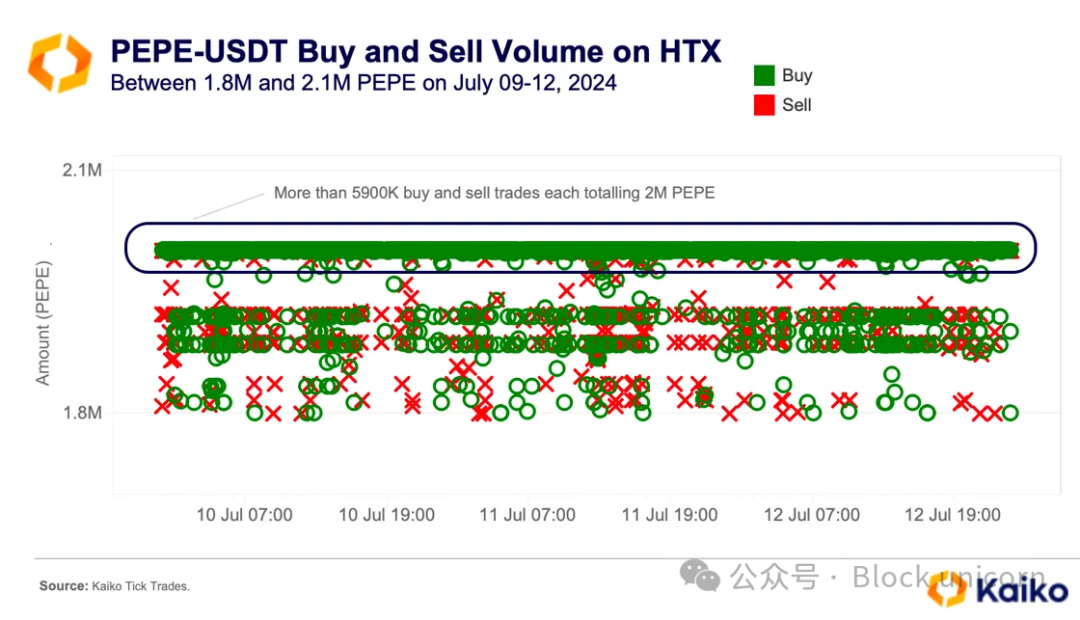 揭秘加密市场操纵：分析刷单交易与价格拉升背后的隐藏力量-第12张图片-欧意易易下载