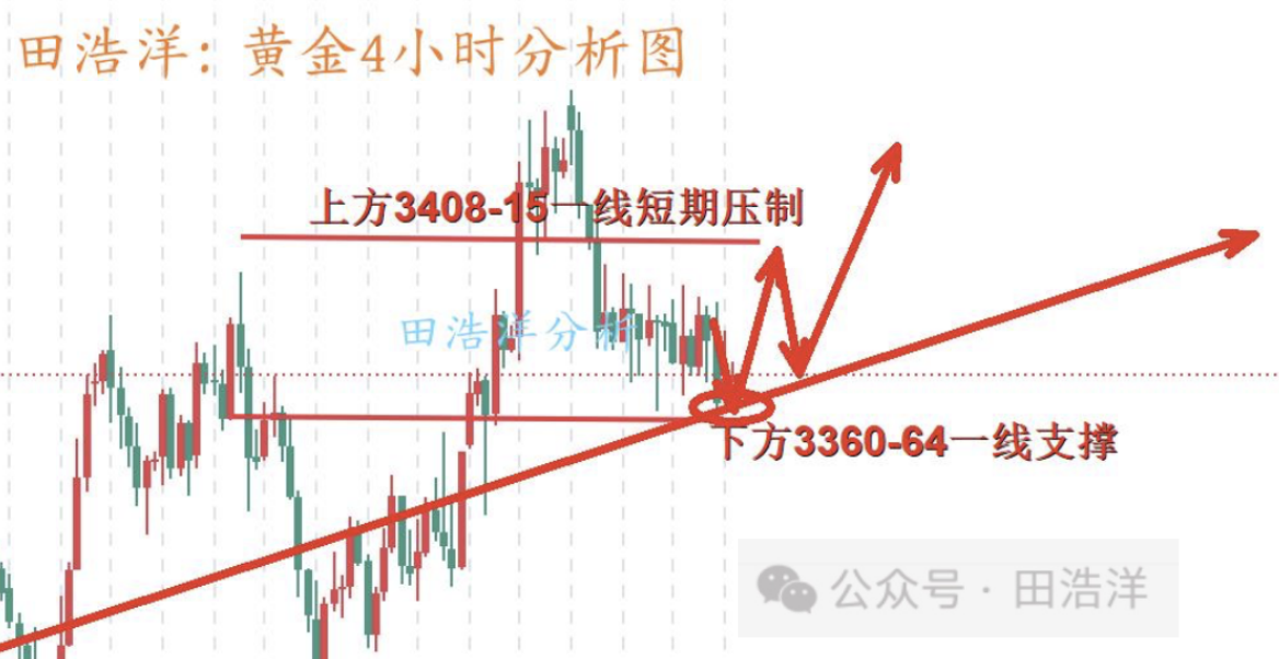 田浩洋：6.19黄金维持区间操作，回踩探底继续多