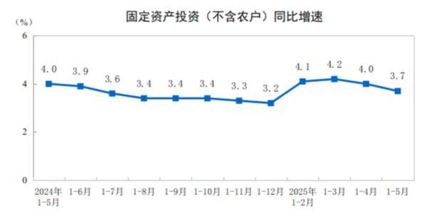 国家统计局：前5月全国固定资产投资增长3.7%