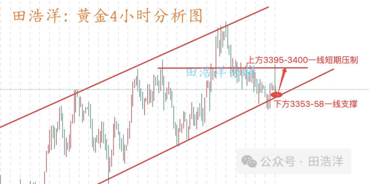 田浩洋：6.24黄金午夜继续反弹发力，多头冲破压制迟早的事