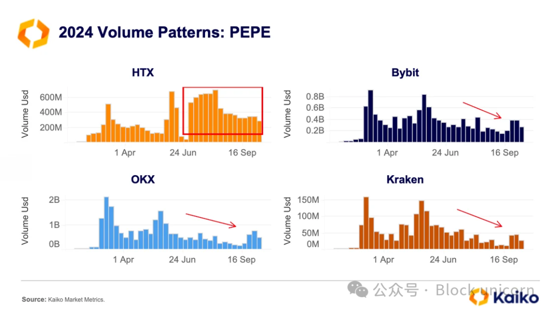 揭秘加密市场操纵：分析刷单交易与价格拉升背后的隐藏力量-第10张图片-欧意易易下载