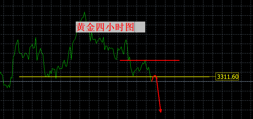 张良点金：形态走坏！短期还要继续下跌！3250！