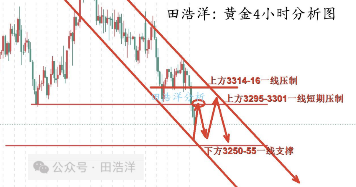 田浩洋：6.28黄金本周空单完美收网，下周行情趋势解析