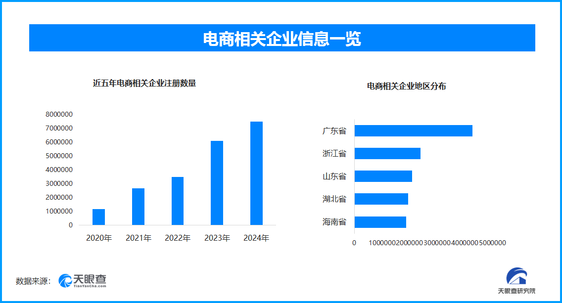 中国电商推动全球合作 全国现存电商相关企业超2774.3万家