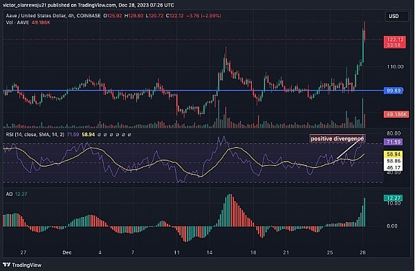 以太坊 (ETH) 突破 推动 AAVE 上涨 22.7%-第2张图片-欧意易易下载