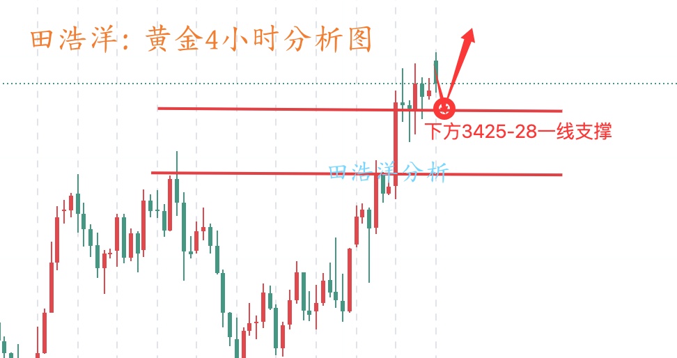 田浩洋：6.16黄金早盘如期高开，回踩就是给机会做多！