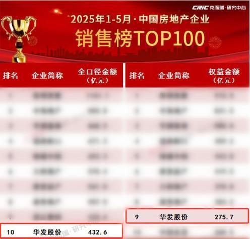 华发股份：科技赋能“好房子” 业绩稳居TOP10！