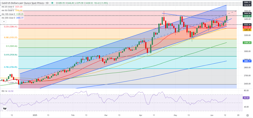 黄金本周预测:金价暴涨后 这些因素将引爆行情！FXStreet分析师金价技术分析