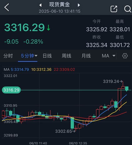 黄金短线突然急涨！金价刚刚逼近3320美元 FXStreet高级分析师金价技术分析