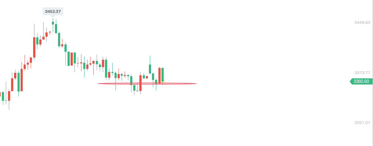 轩锋 —黄金回踩如期拉伸，晚间继续找位置多！