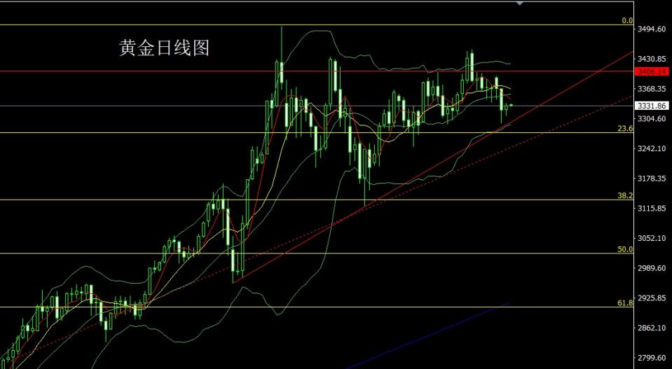 董镇元：孕线潜龙在渊 金银回踩低多
