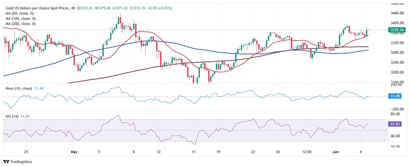FXStreet首席分析师:黄金正准备迎接又一波升势！金价盯住这些重要阻力和支撑
