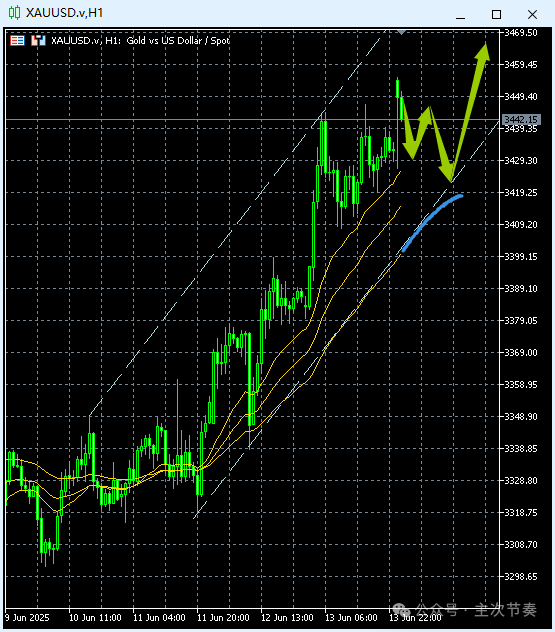 主次节奏：6.16一句话看懂黄金Gold