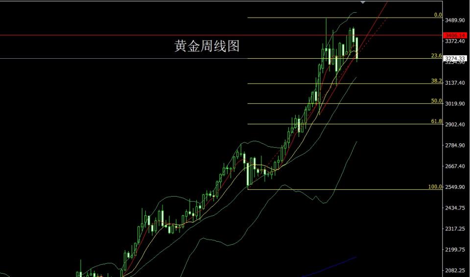 董镇元：周线大阴破支撑 金银区间做高空