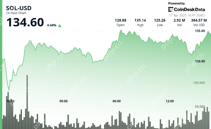 Solana（Sol）代币价格上涨超过4％