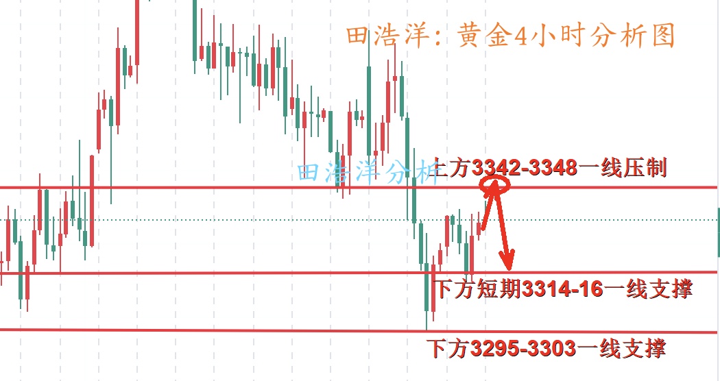 田浩洋：6.26黄金日内操作策略，反弹42-48一线空