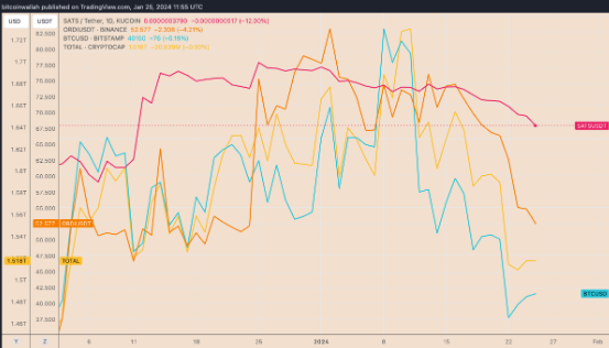为什么比特币序数铭文代币 ORDI、SATS 崩溃？-第3张图片-欧意易易下载