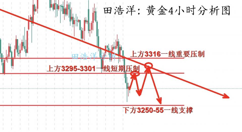 田浩洋：6.30黄金多头被压制，反弹做空区间把握