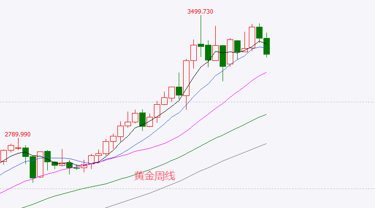 外汇百晓生：黄金弱势下跌，3310/3335强压之下偏空对待