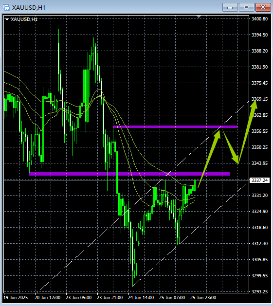 主次节奏：6.26一句话看懂黄金Gold
