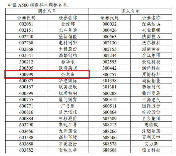 金龙鱼被调出中证A500指数 2020年上市净利连降4年