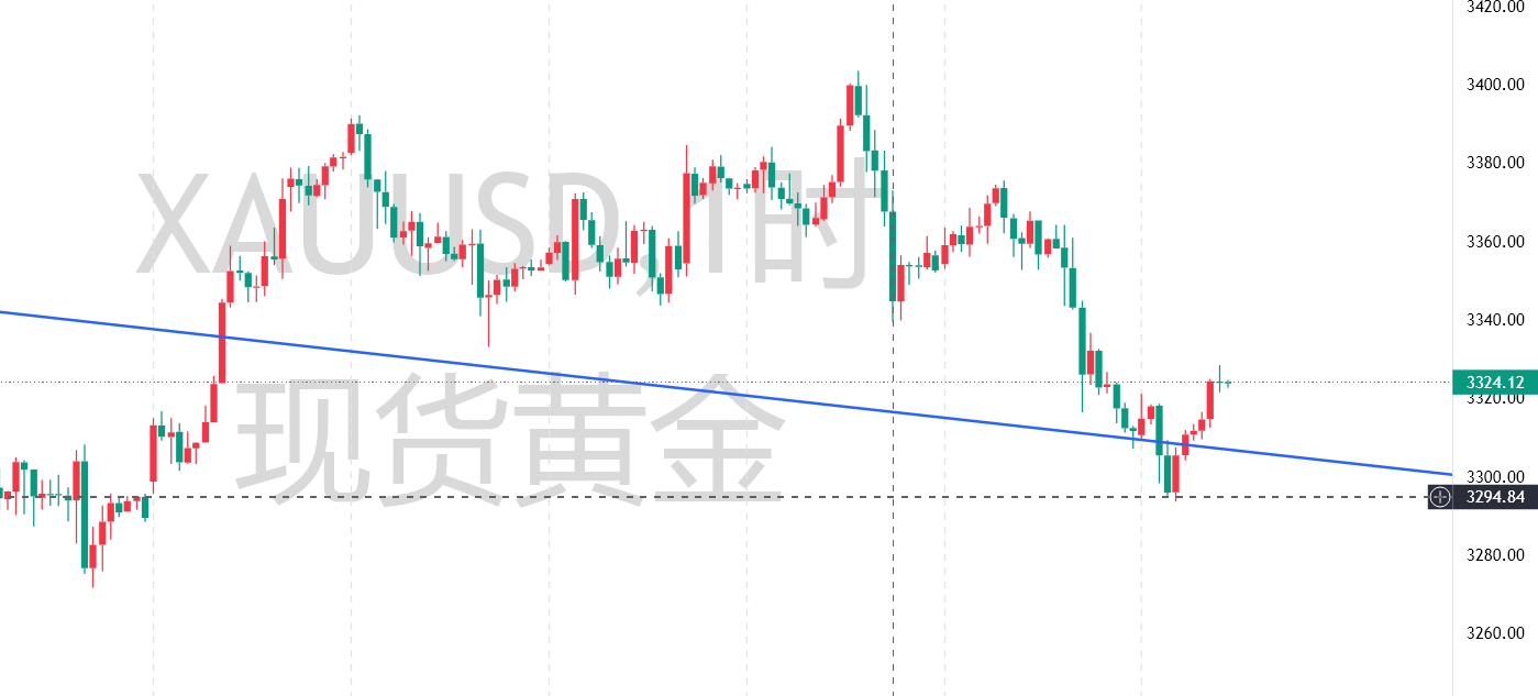 秦氏金升：6.9金价多头显疲态，黄金行情走势分析及操作建议
