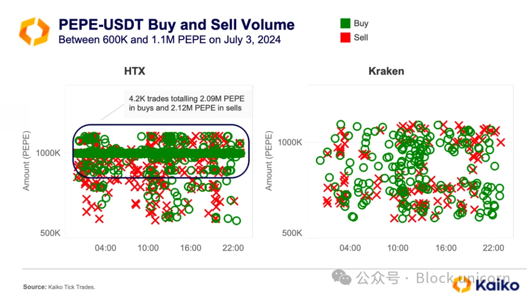 揭秘加密市场操纵：分析刷单交易与价格拉升背后的隐藏力量-第11张图片-欧意易易下载