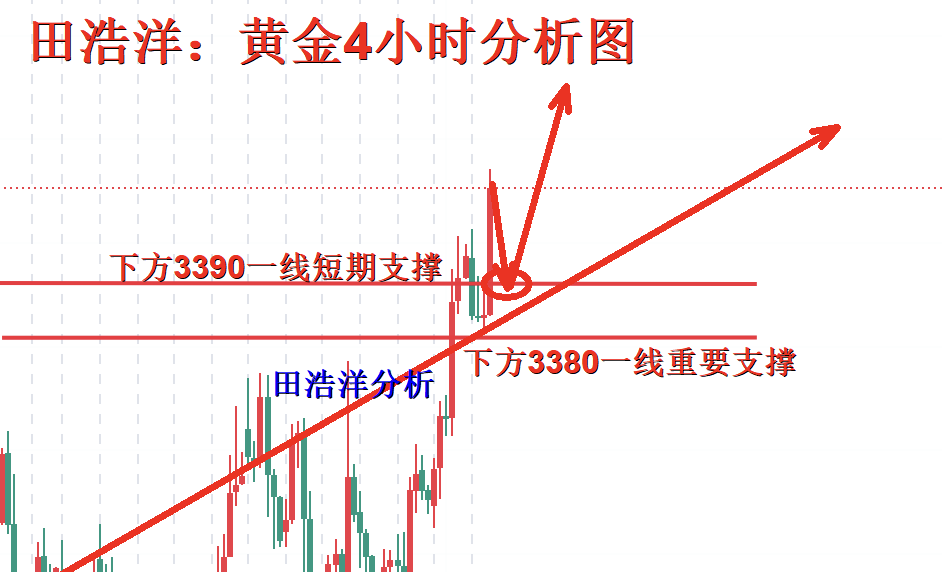 田浩洋：7.23黄金多头持续发力，金价不断水涨船高