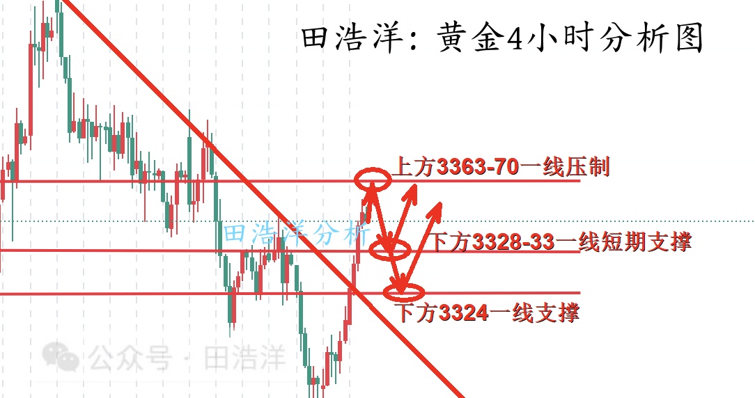 田浩洋：7.2黄金如期回踩，早盘30附近多单已入场