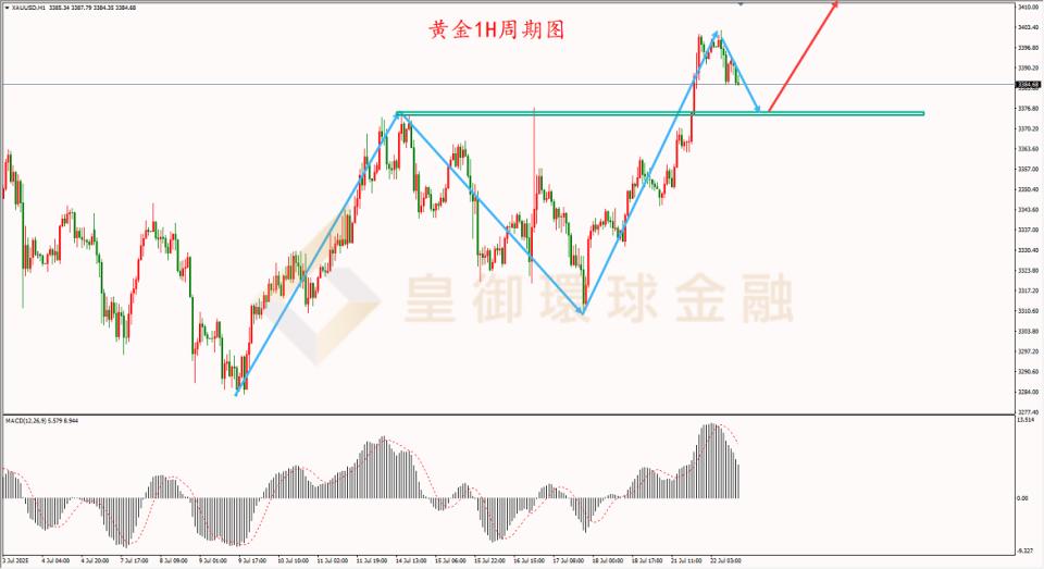 皇御环球金融金银评论：【金银晚评】利好齐聚 黄金创五周新高
