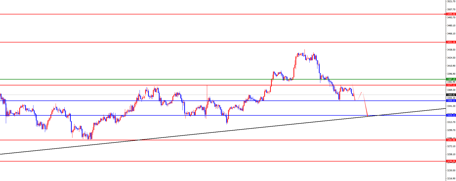 闫瑞祥：黄金关注下破日线支撑，下破将测试周线支撑