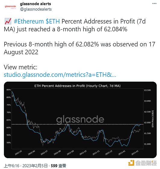 TH盈利地址数量创近8个月新高