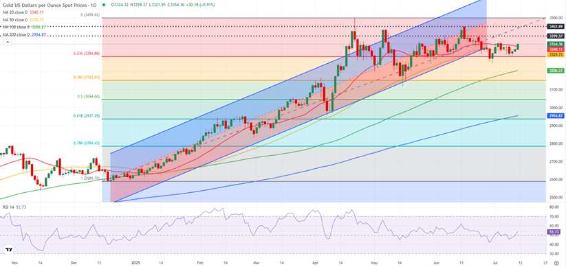 黄金突然“变脸”！金价已较日高大幅回落 FXStreet高级分析师金价技术分析
