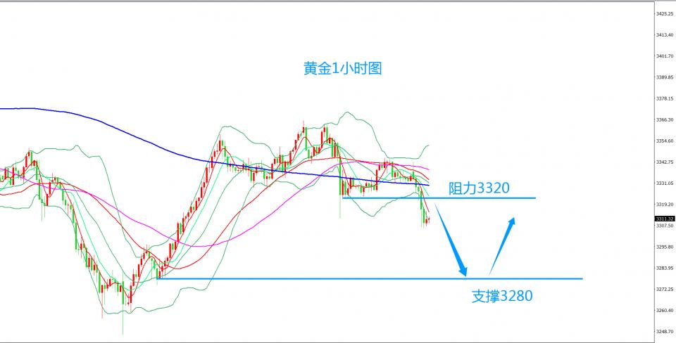 齐仲龙：黄金，短线震荡向下