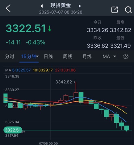 黄金抛售潮突袭！金价自日内高点重挫20美元 特朗普刚刚就贸易协议最新发声