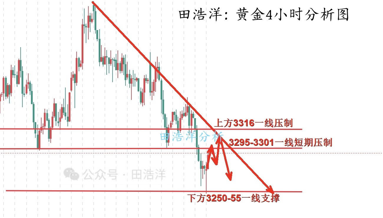 田浩洋：6.30黄金晚间操作策略，反弹承压继续空